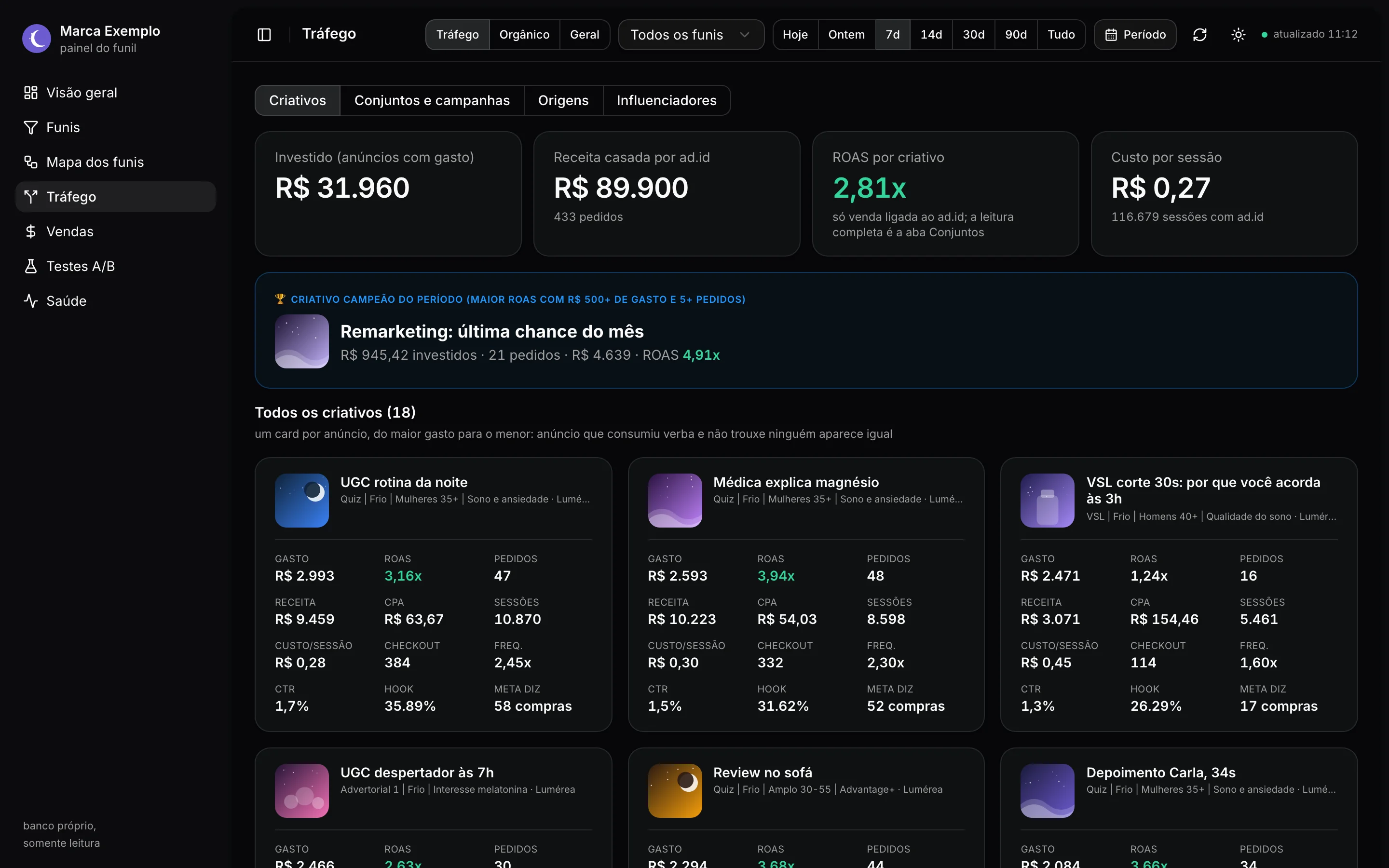 Gasto, ROAS, CPA e pedidos por criativo, ligados pelo identificador do anúncio, com miniatura e link