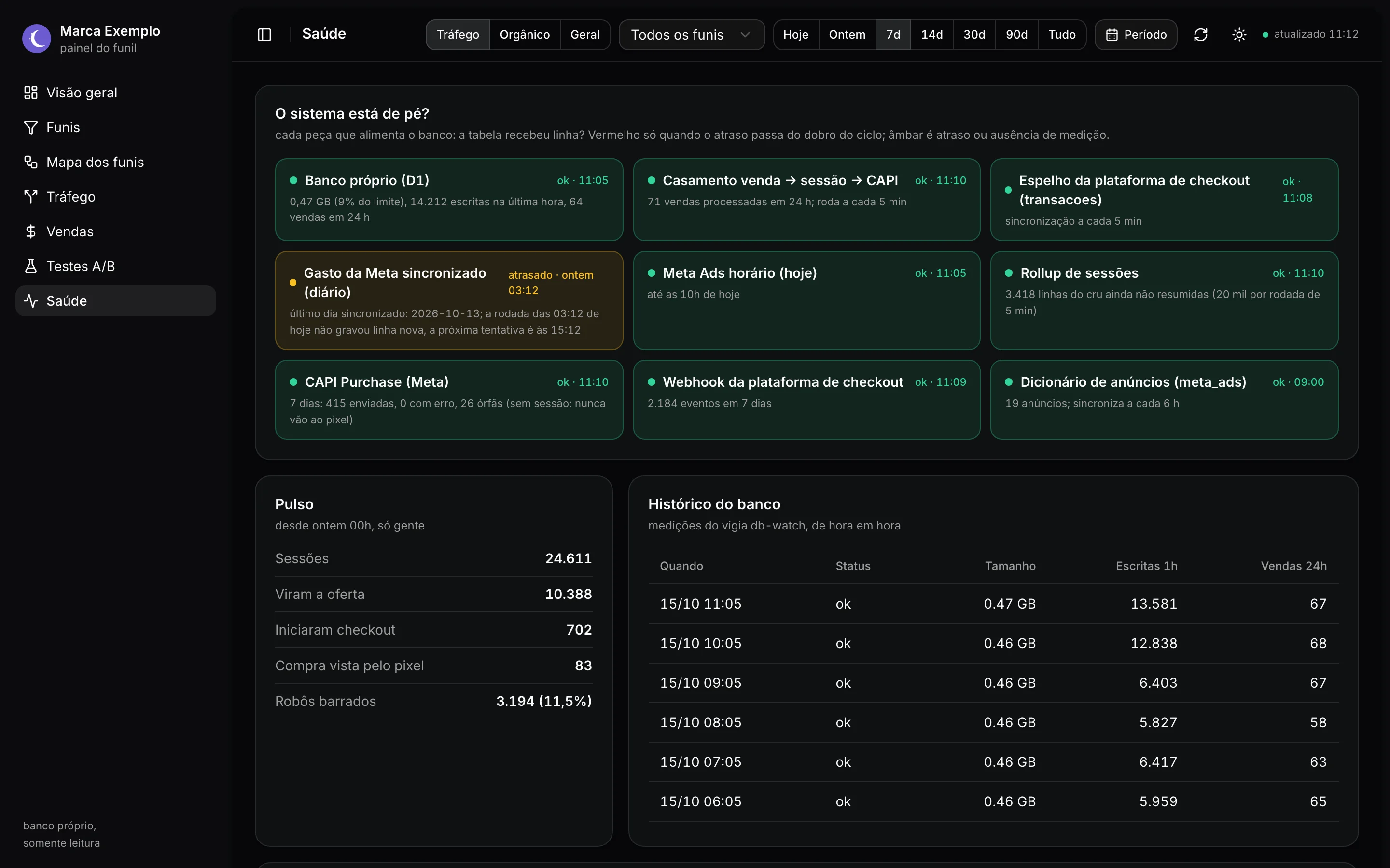 Para ver se o sistema está de pé: webhook recebendo, conversões saindo, casamento, gasto sincronizado e banco respondendo